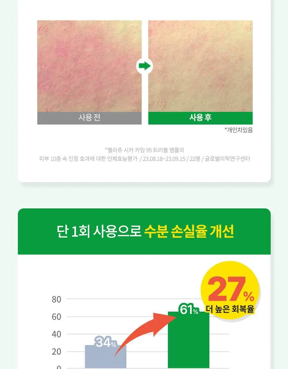 [화해1위/트러블] 웰라쥬 리얼 시카 카밍 95 트러블 앰플 50ml 상세페이지 19